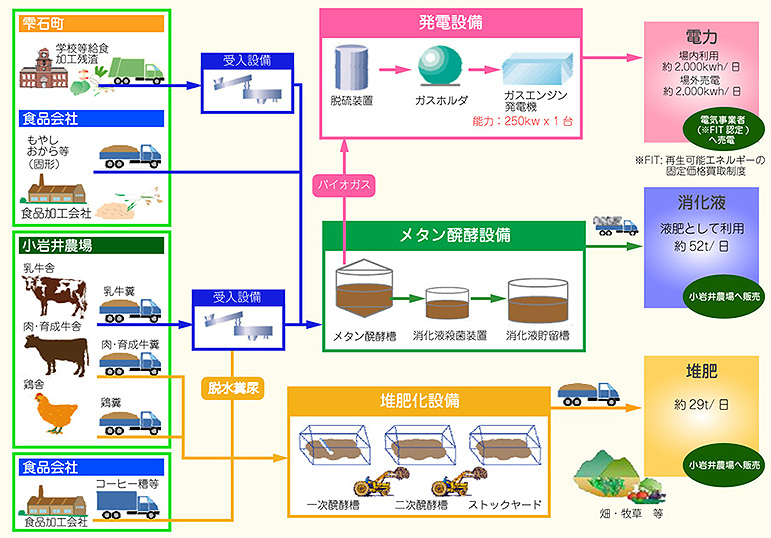 バイオマスパワーしずくいし概要図